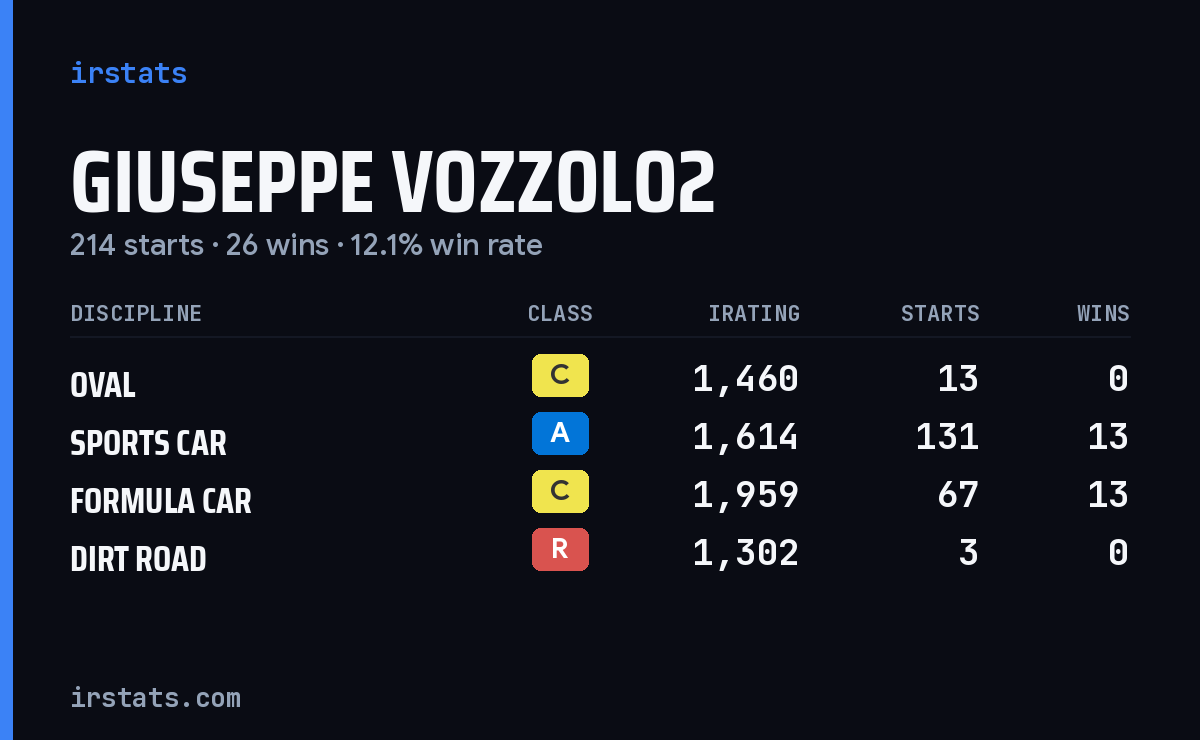 Giuseppe Vozzolo2 iRacing stats card
