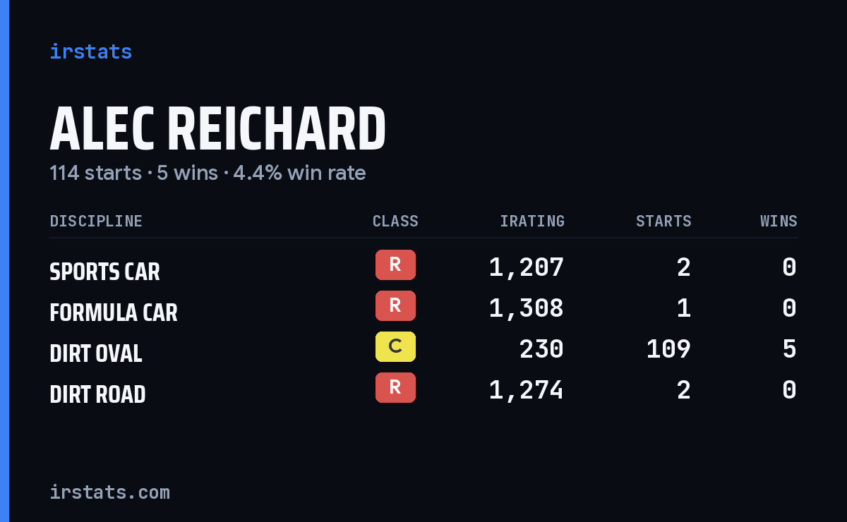Alec Reichard iRacing stats card