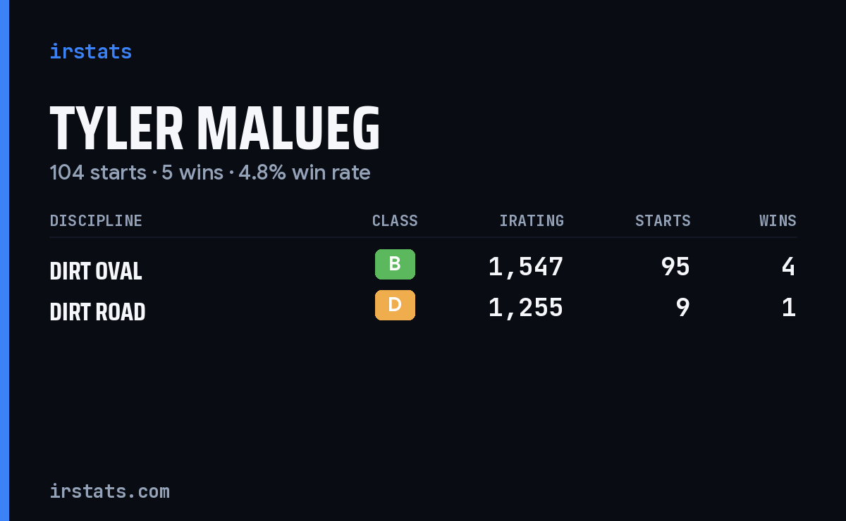 Tyler Malueg iRacing stats card