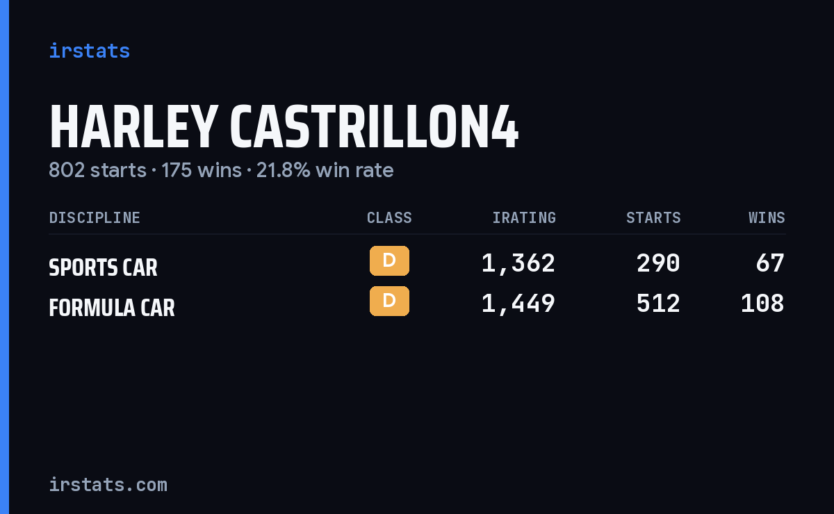 Harley Castrillon4 iRacing stats card