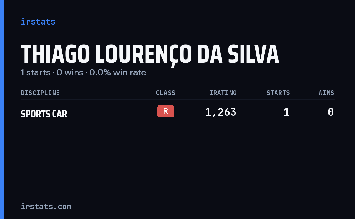 Thiago Lourenço Da Silva iRacing stats card