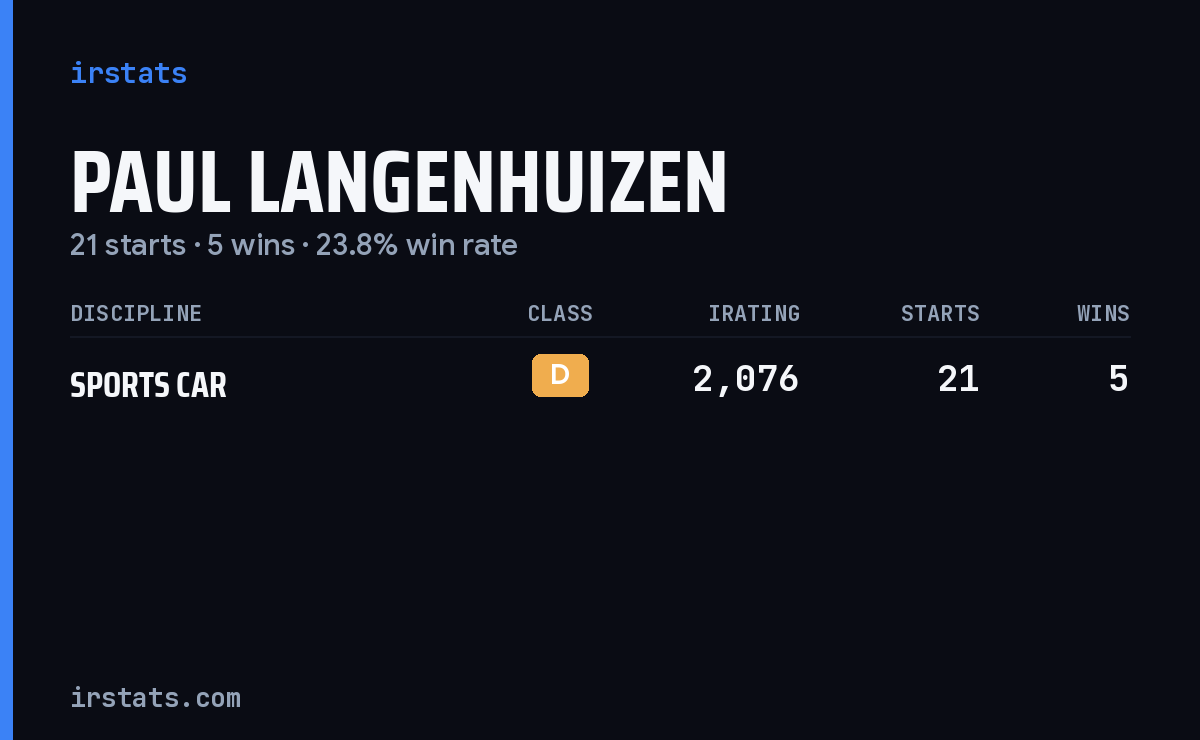 Paul Langenhuizen iRacing stats card