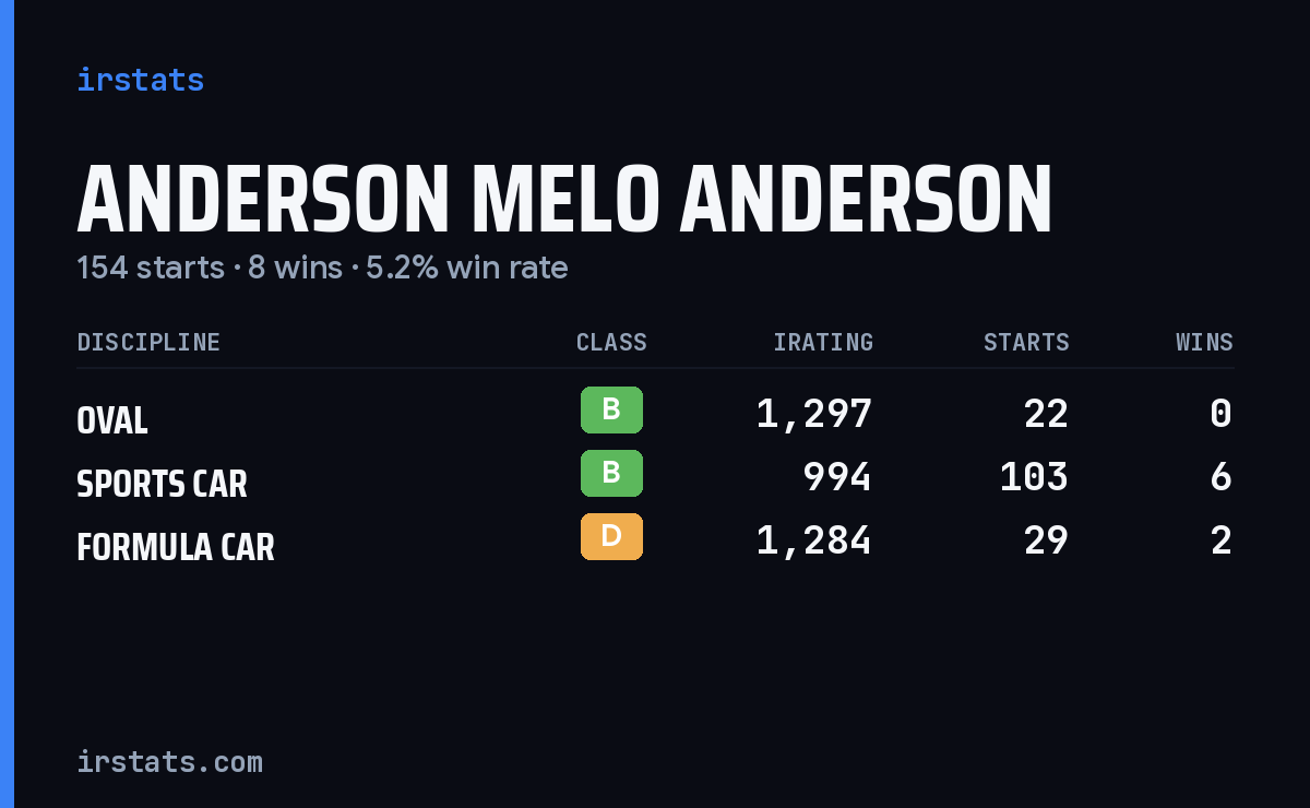 Anderson Melo Anderson iRacing stats card