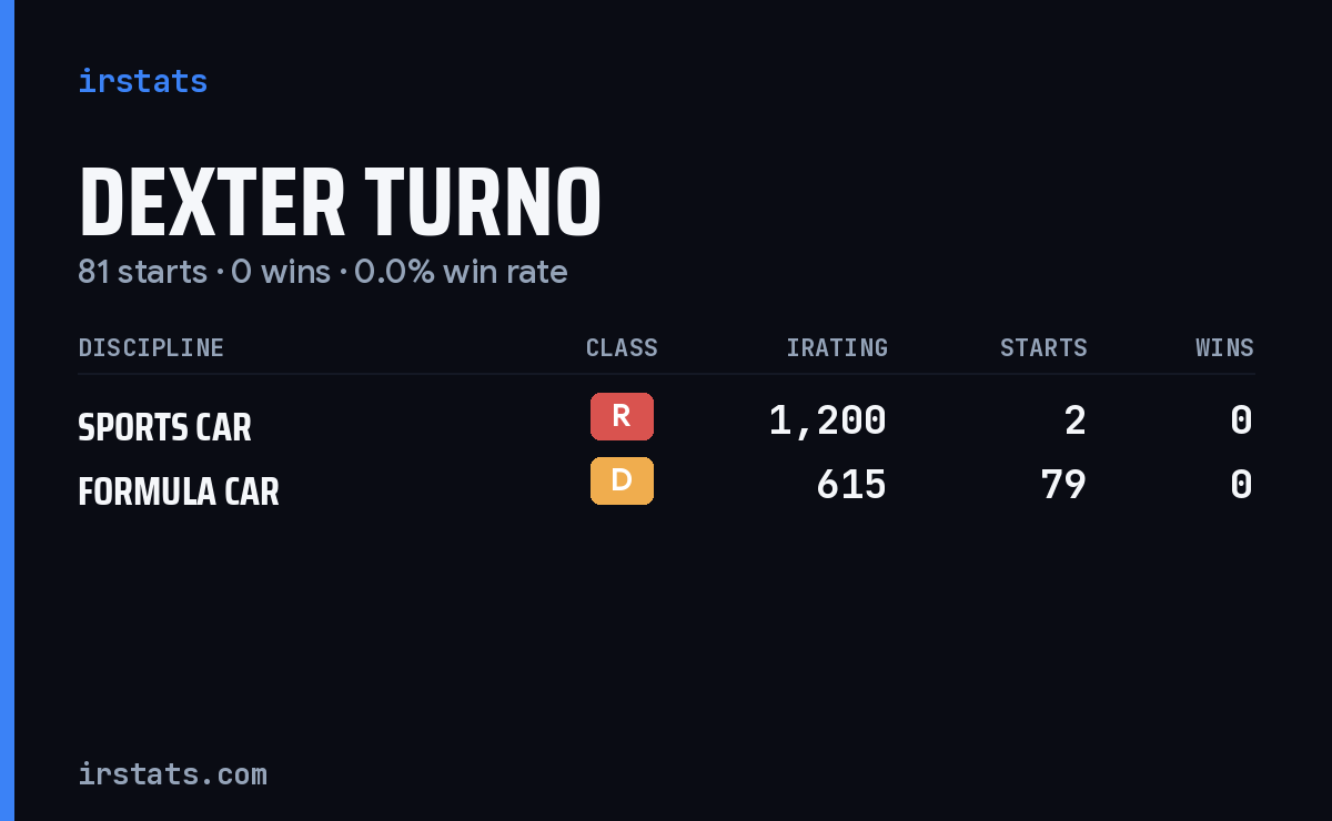 Dexter Turno iRacing stats card