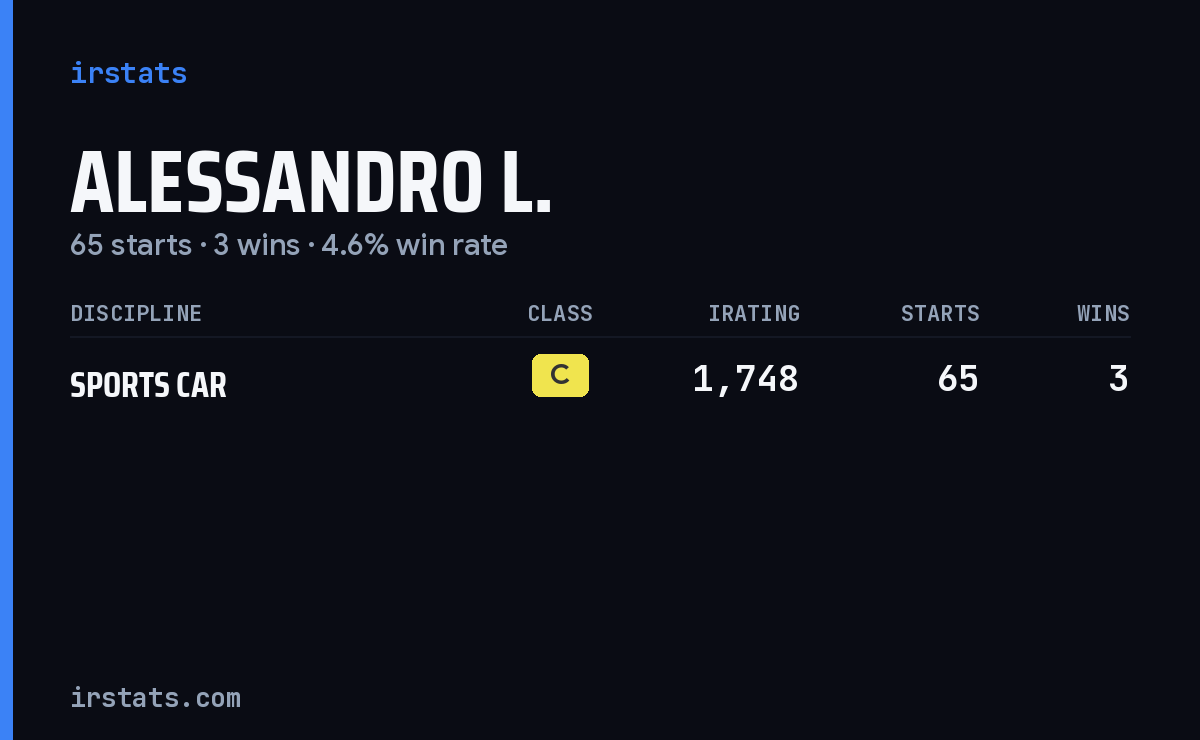 Alessandro L. iRacing stats card