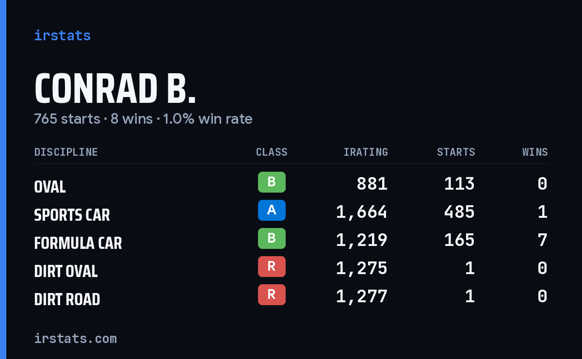 Conrad B. iRacing stats card