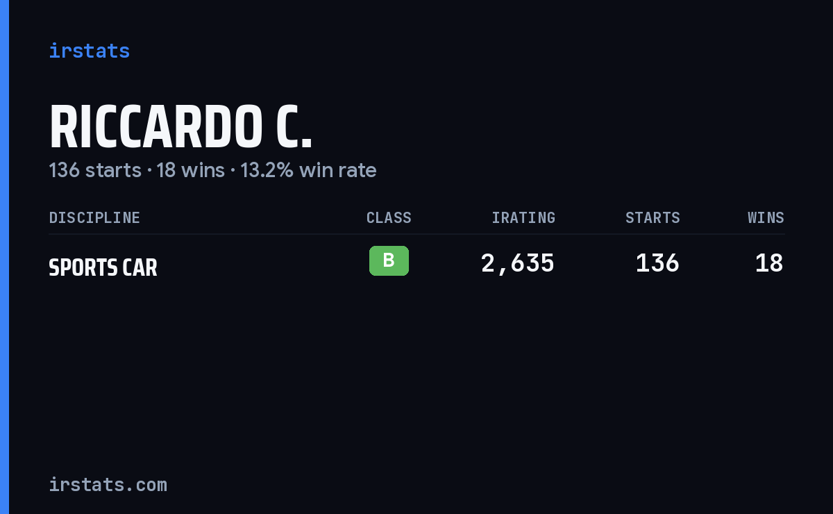 Riccardo C. iRacing stats card