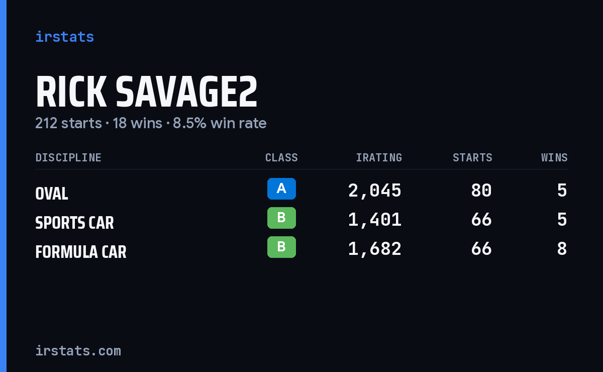 Rick Savage2 iRacing stats card