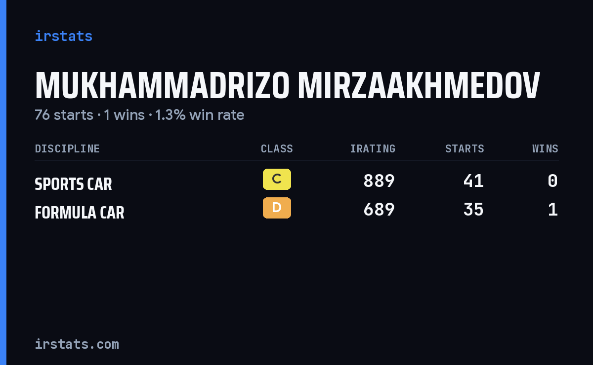 Mukhammadrizo Mirzaakhmedov iRacing stats card