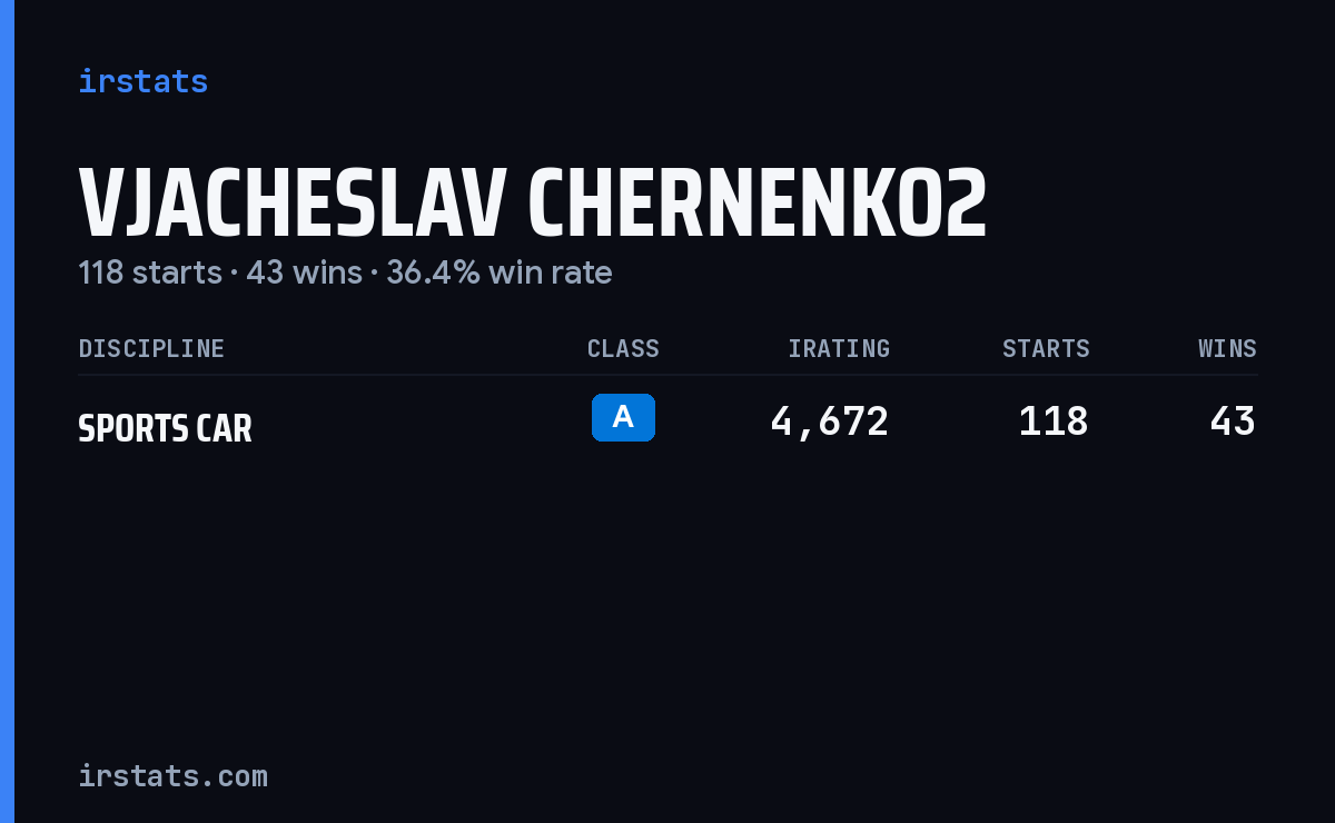 Vjacheslav Chernenko2 iRacing stats card