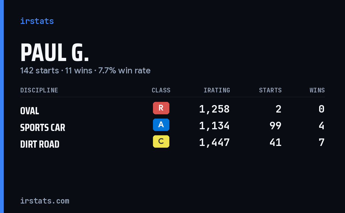 Paul G. iRacing stats card