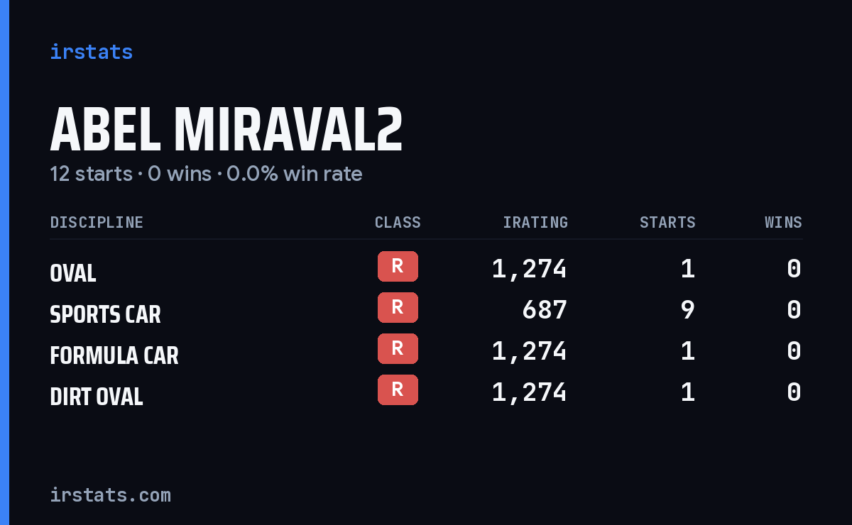 Abel Miraval2 iRacing stats card