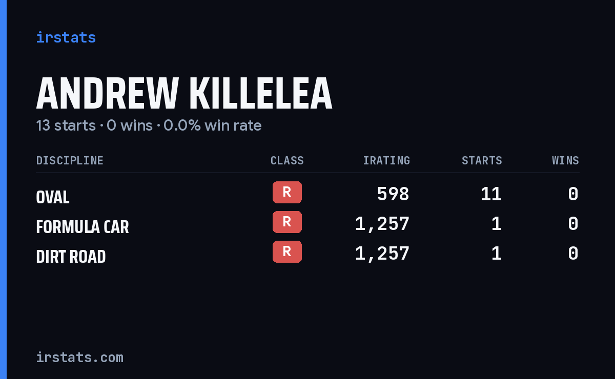 Andrew Killelea iRacing stats card