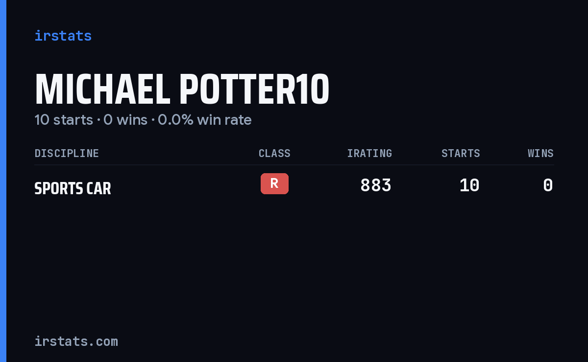 Michael Potter10 iRacing stats card
