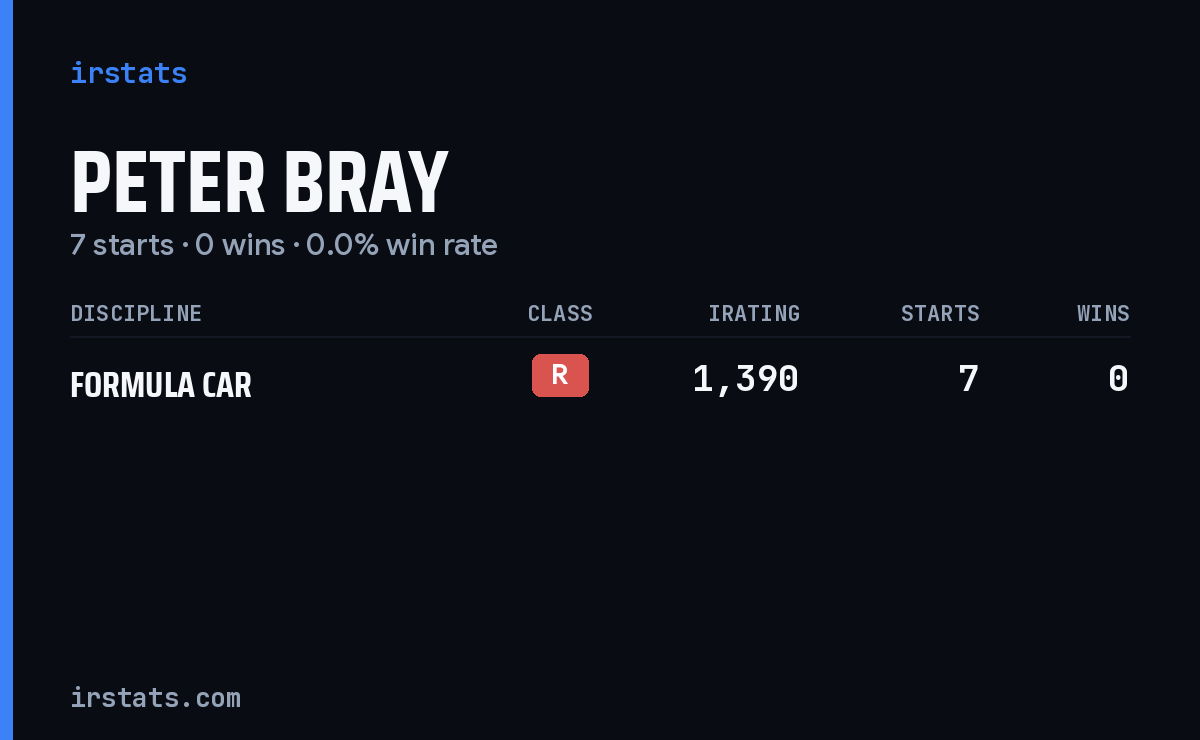 Peter Bray iRacing stats card