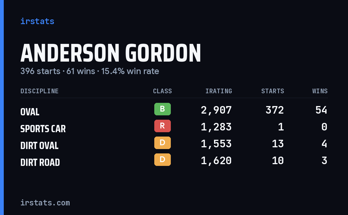 Anderson Gordon iRacing stats card