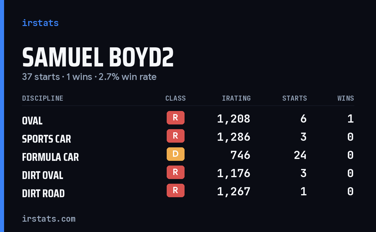 Samuel Boyd2 iRacing stats card