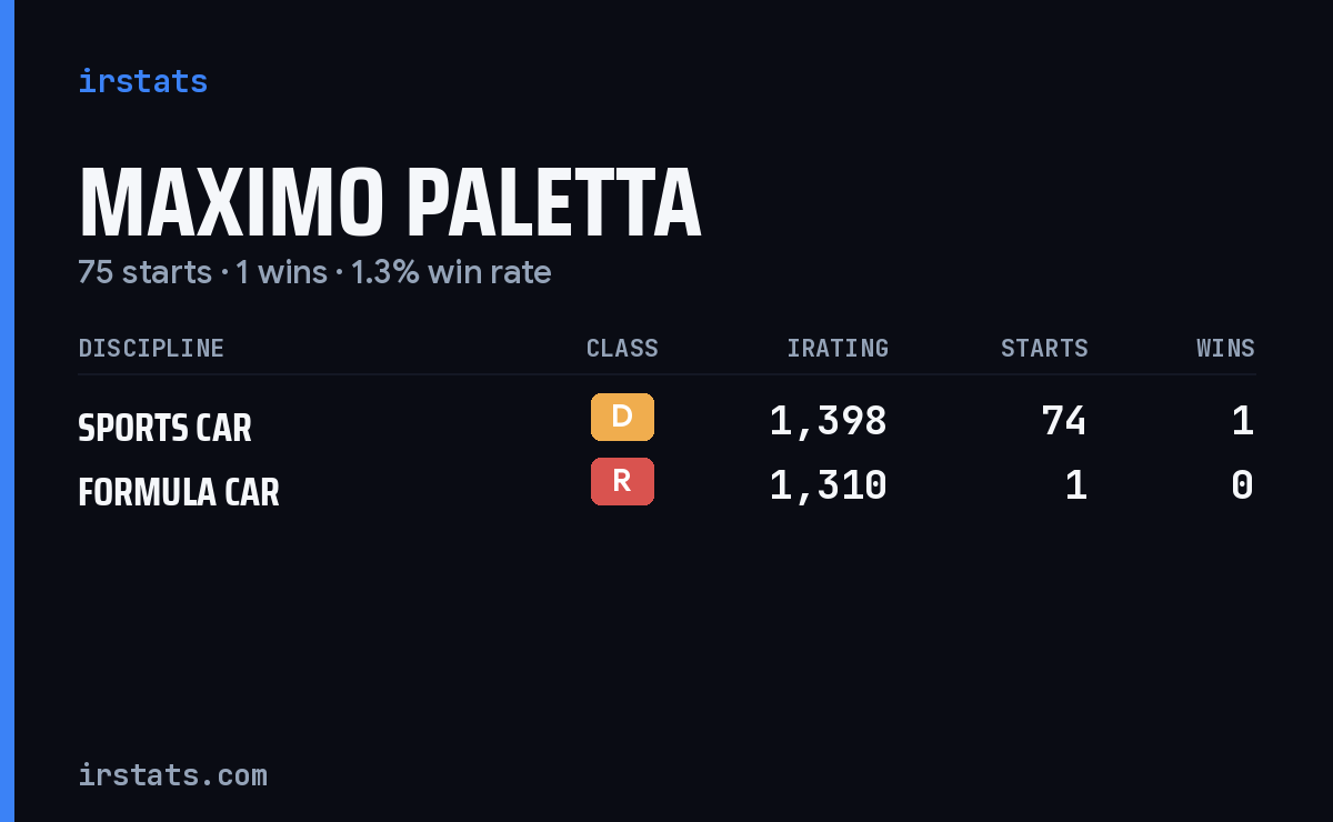 Maximo Paletta iRacing stats card