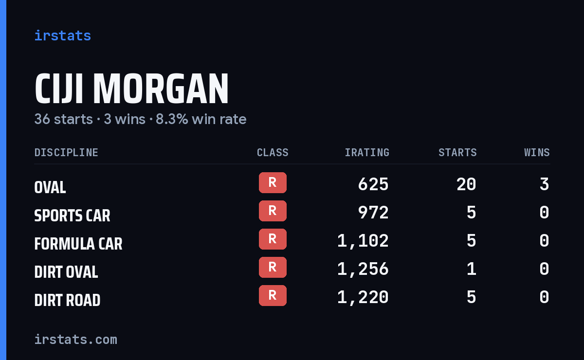 Ciji Morgan iRacing stats card