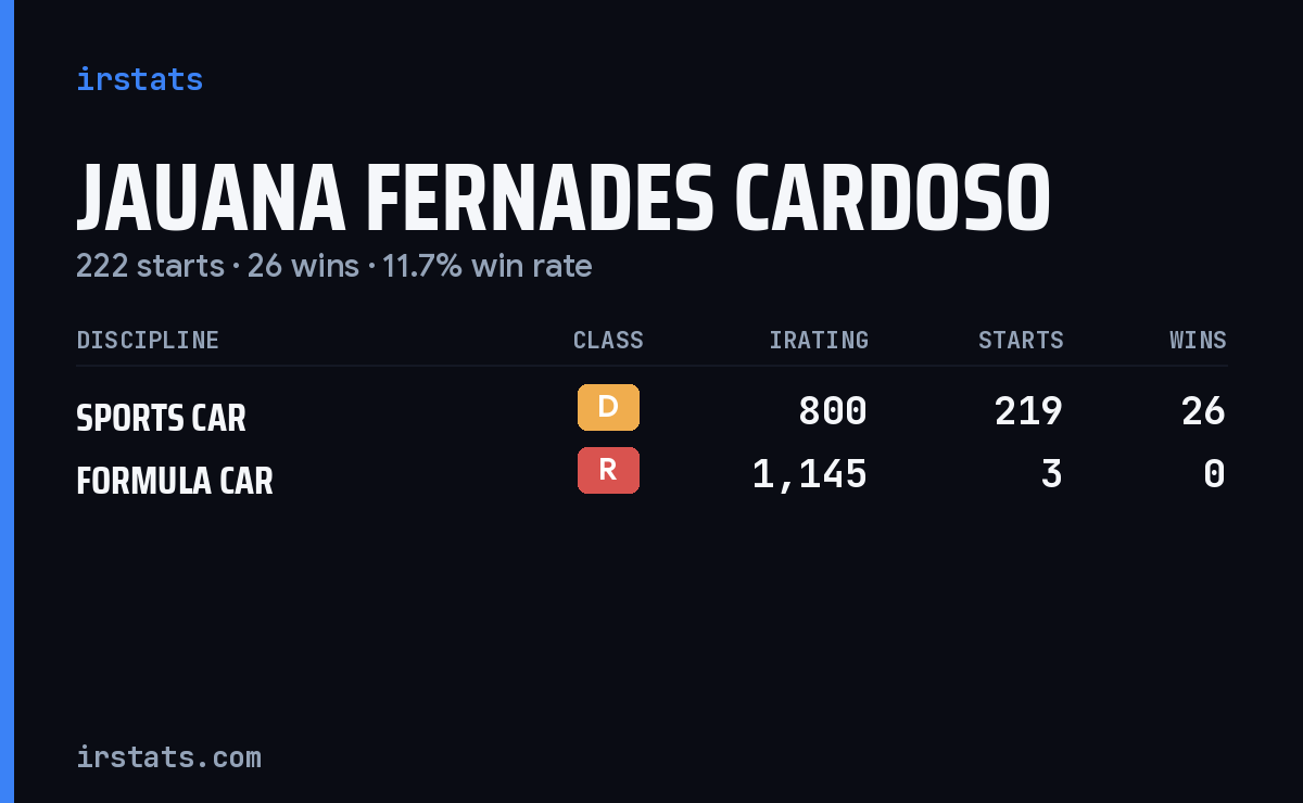 Jauana Fernades Cardoso iRacing stats card