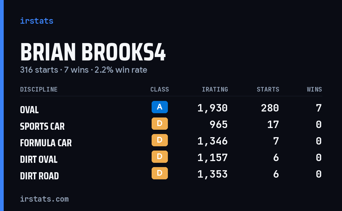 Brian Brooks4 iRacing stats card