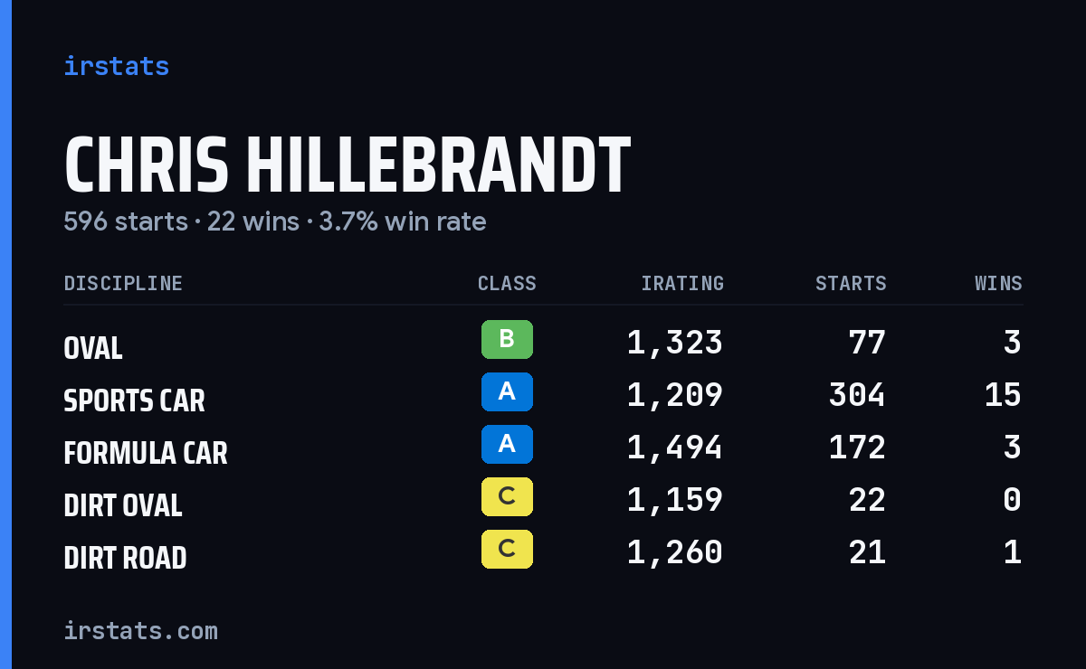 Chris Hillebrandt iRacing stats card