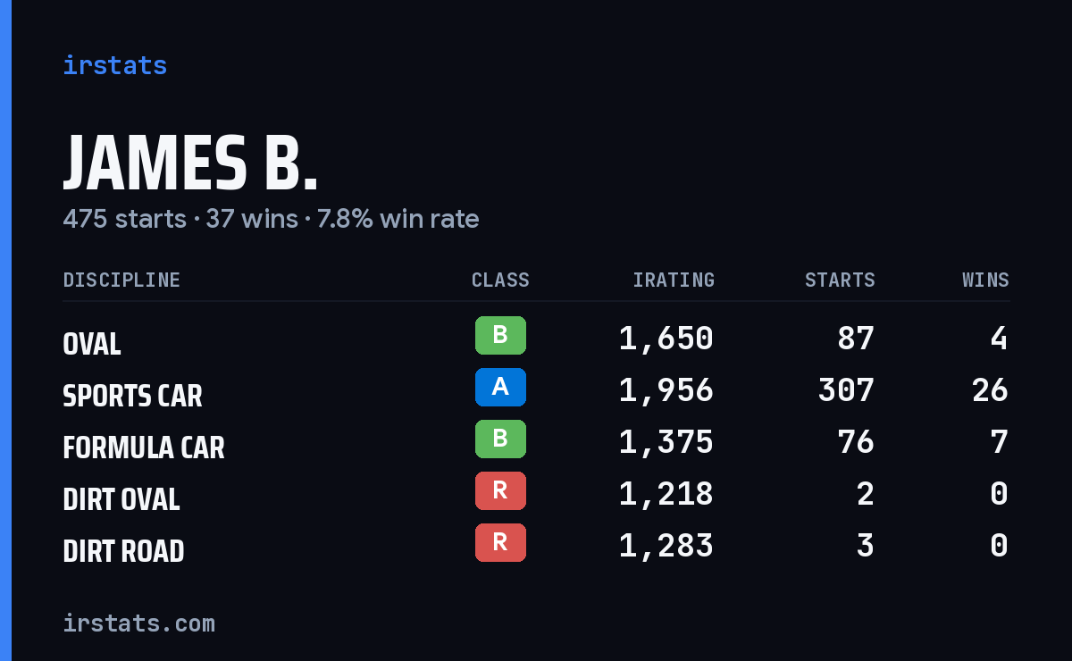 James B. iRacing stats card