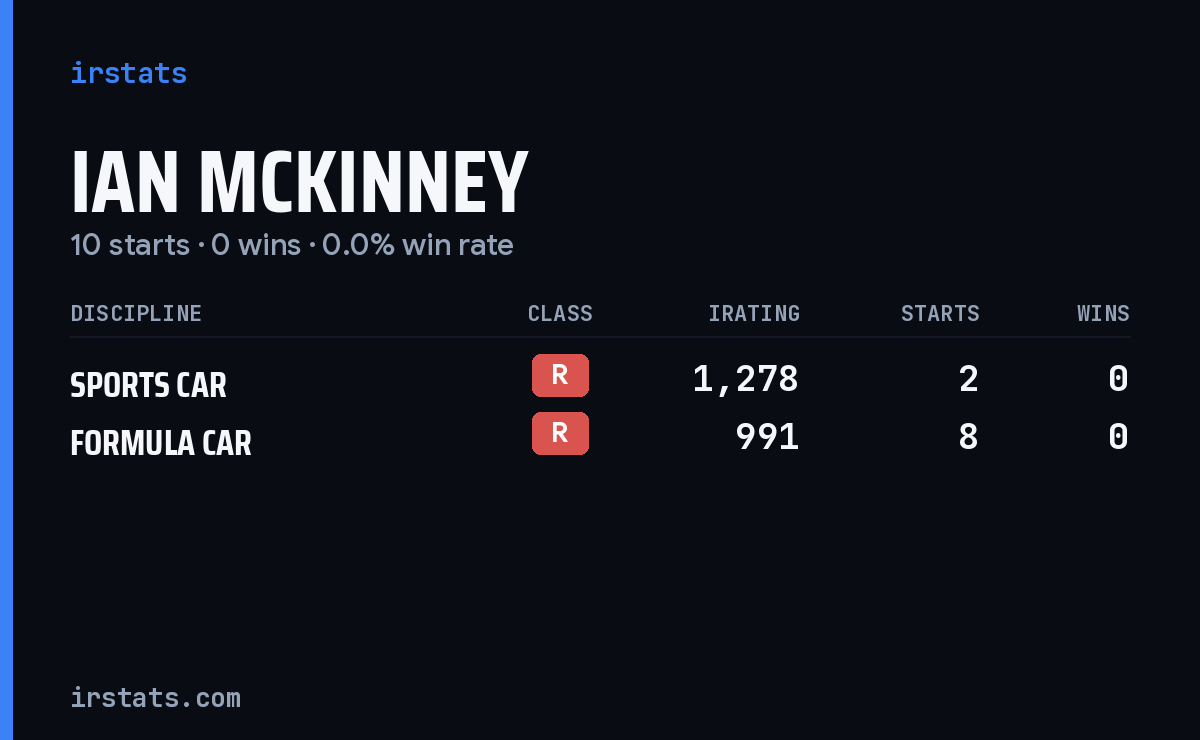 Ian Mckinney iRacing stats card