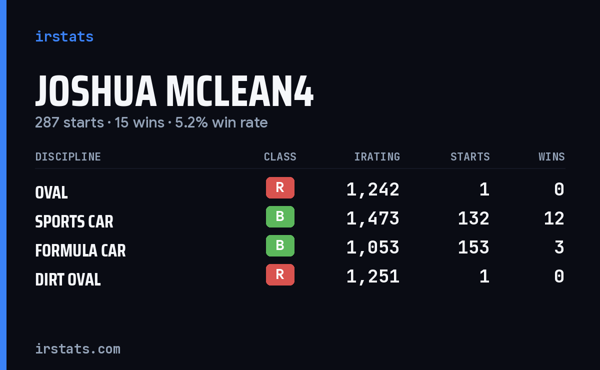 Joshua Mclean4 iRacing stats card