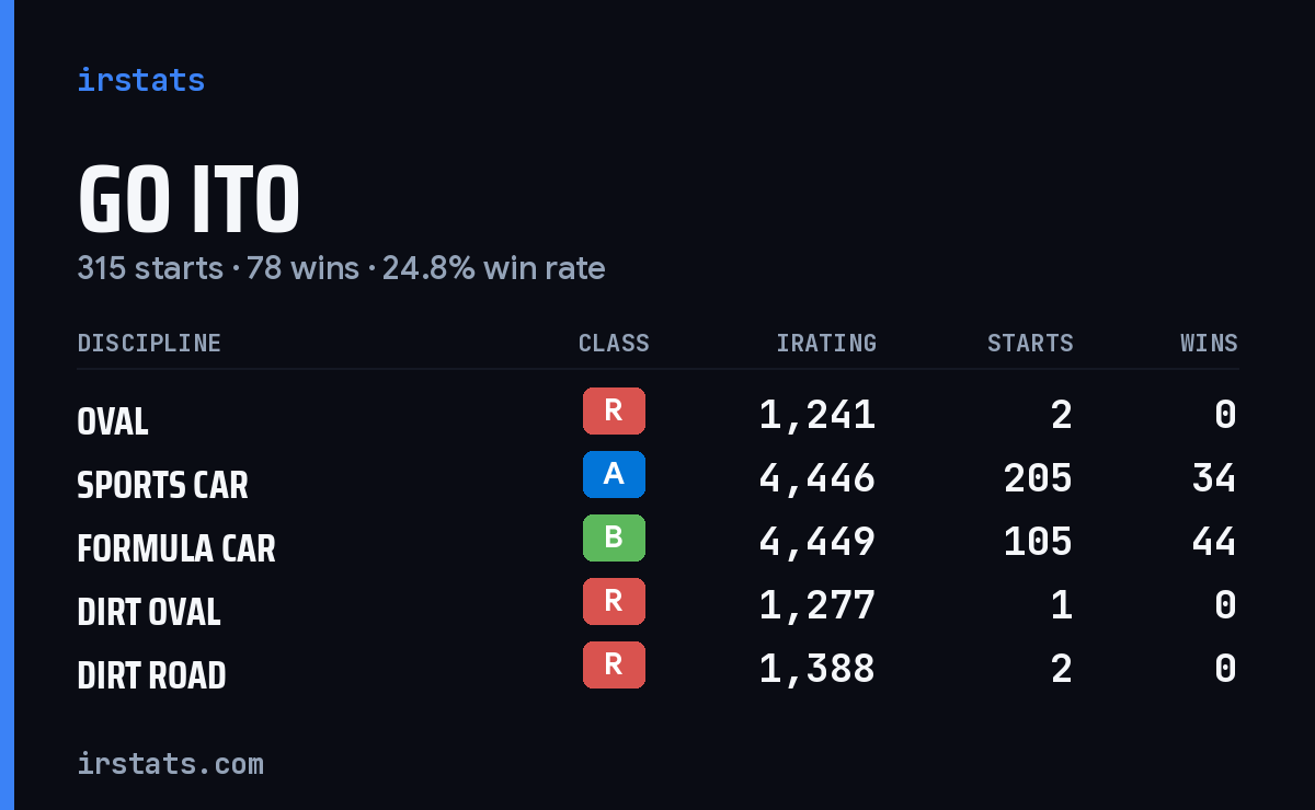 Go Ito iRacing stats card