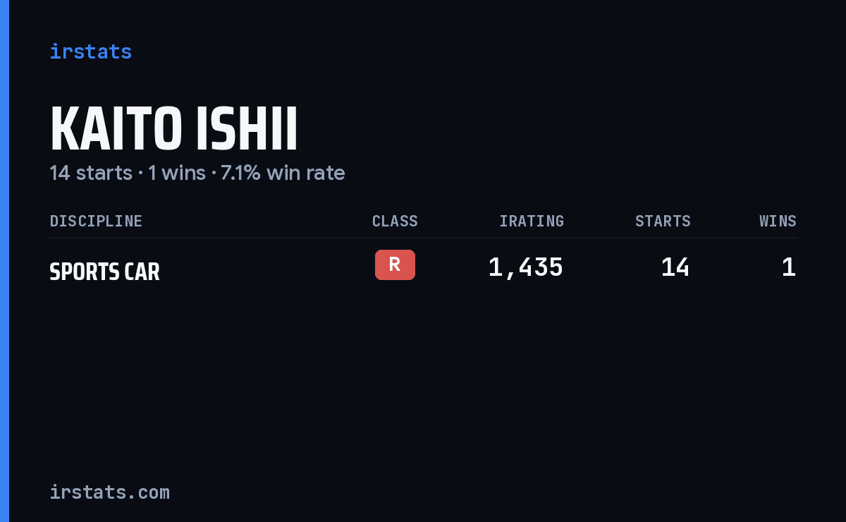 Kaito Ishii iRacing stats card