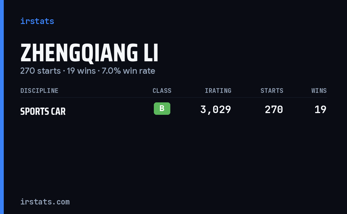 Zhengqiang Li iRacing stats card