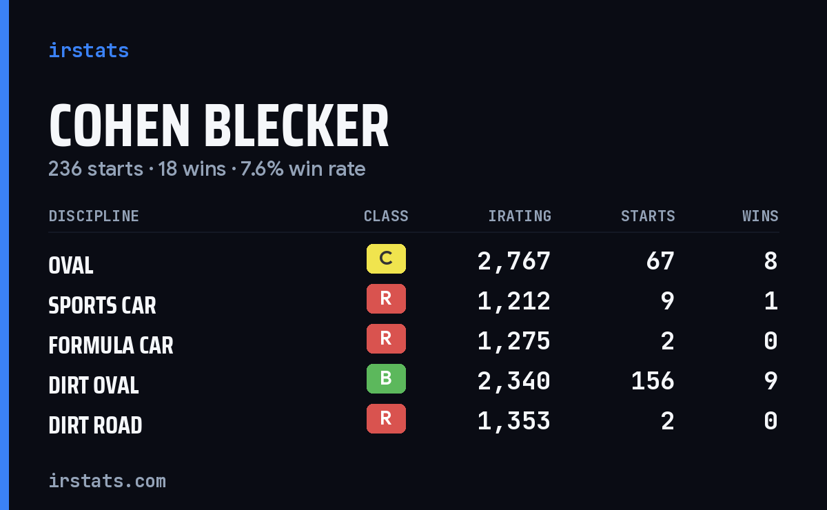 Cohen Blecker iRacing stats card
