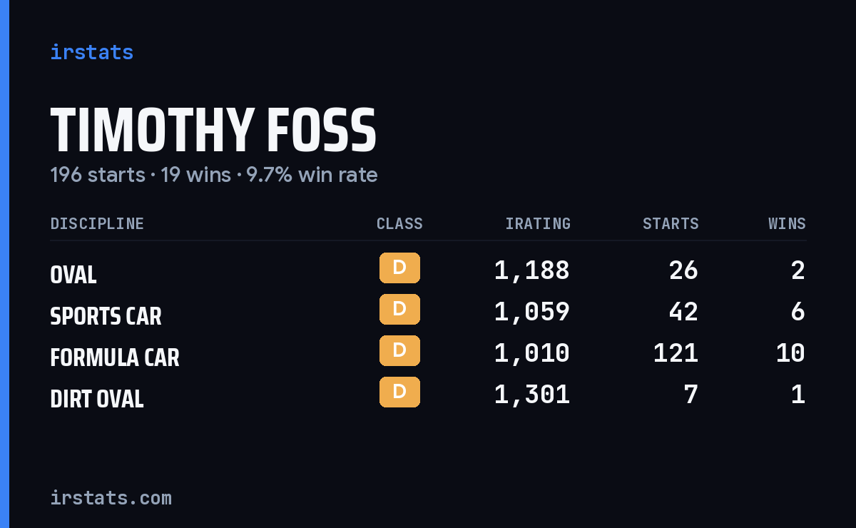 Timothy Foss iRacing stats card