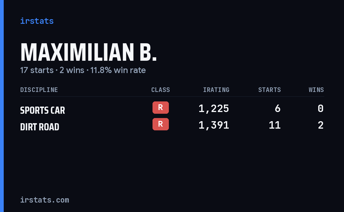 Maximilian B. iRacing stats card