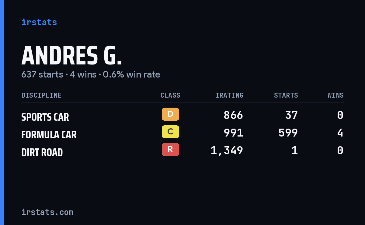 Andres G. iRacing stats card