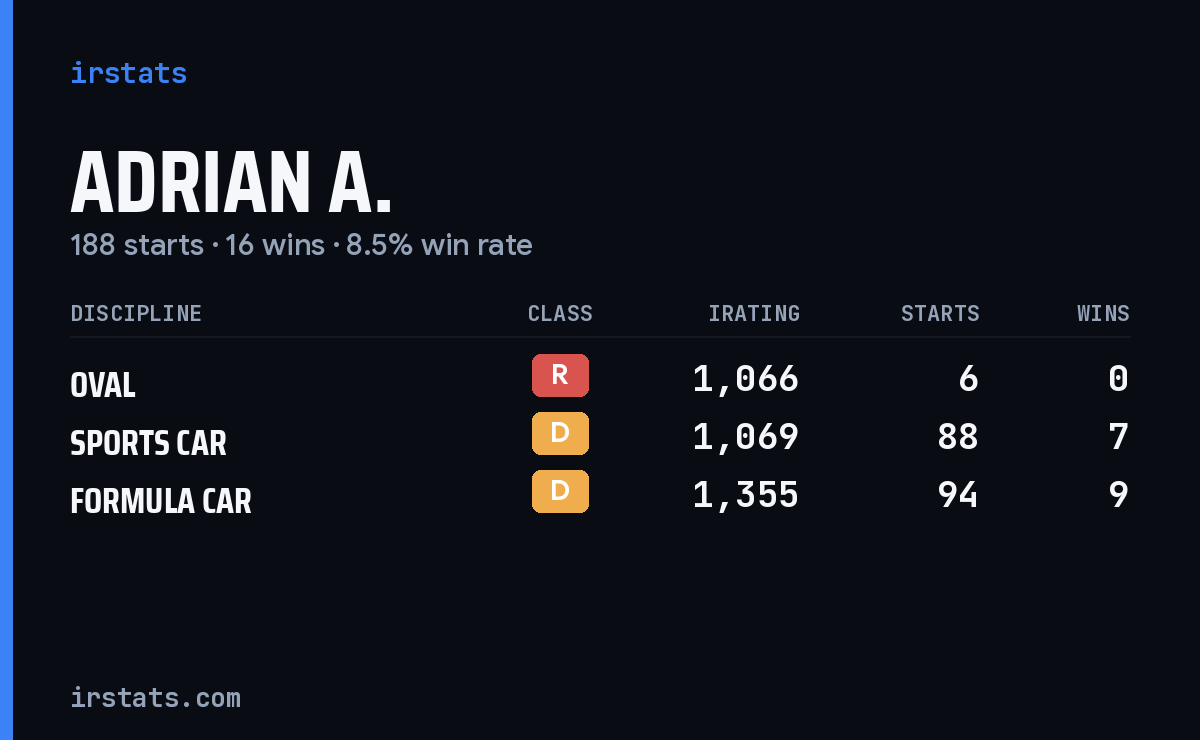Adrian A. iRacing stats card