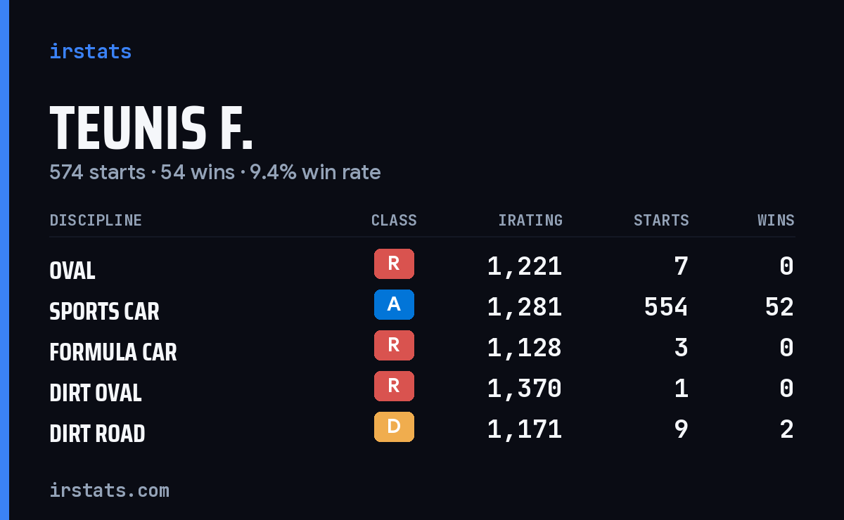 Teunis F. iRacing stats card