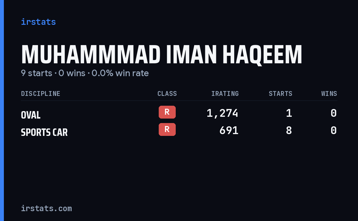 Muhammmad Iman Haqeem iRacing stats card