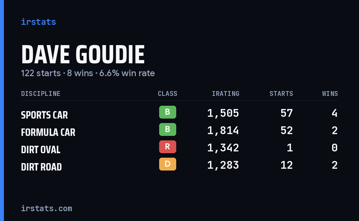 Dave Goudie iRacing stats card
