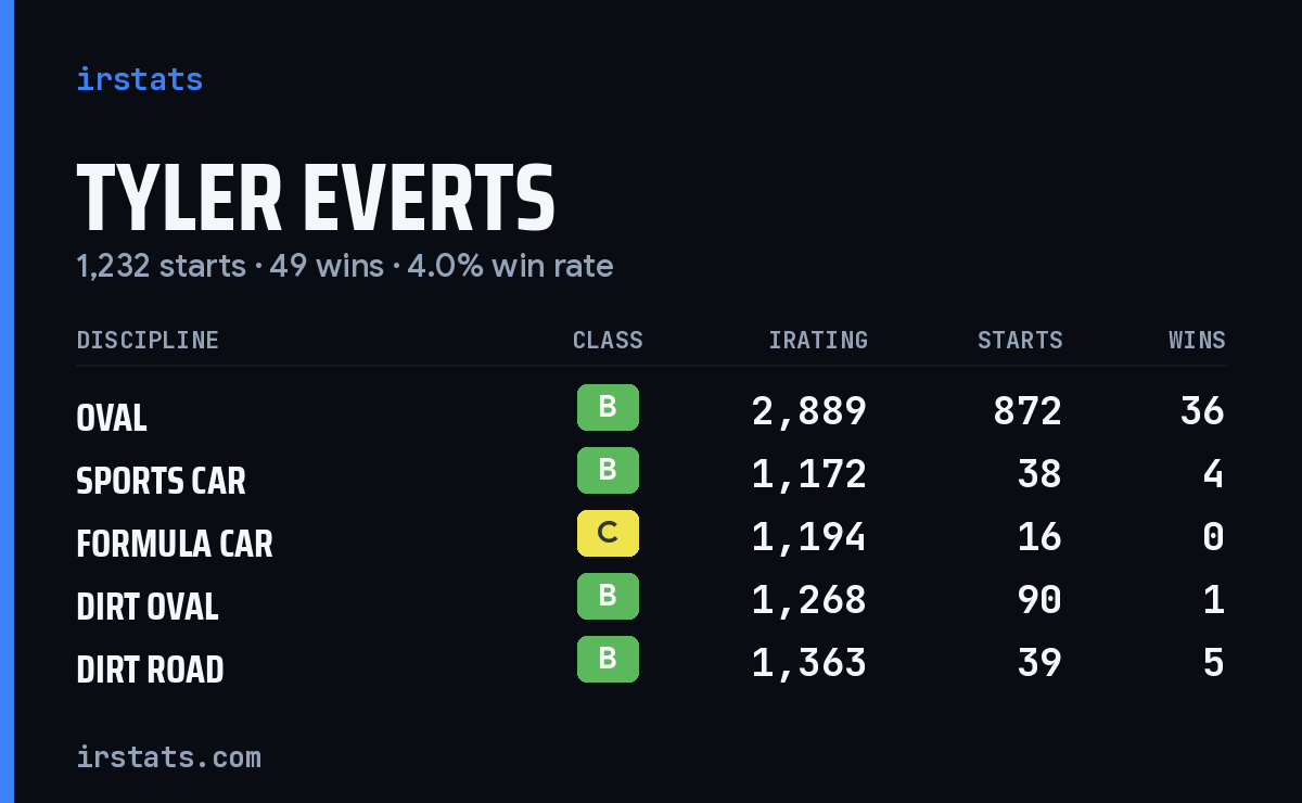 Loading... iRacing stats card