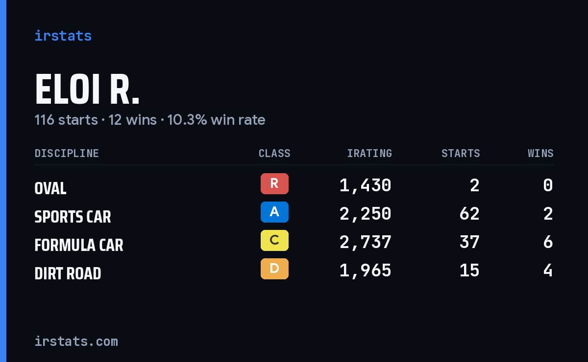 Eloi R. iRacing stats card
