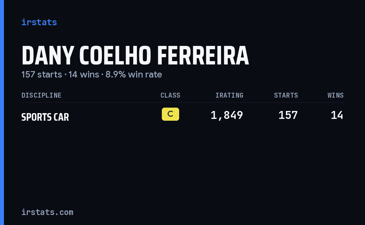 Dany Coelho Ferreira iRacing stats card
