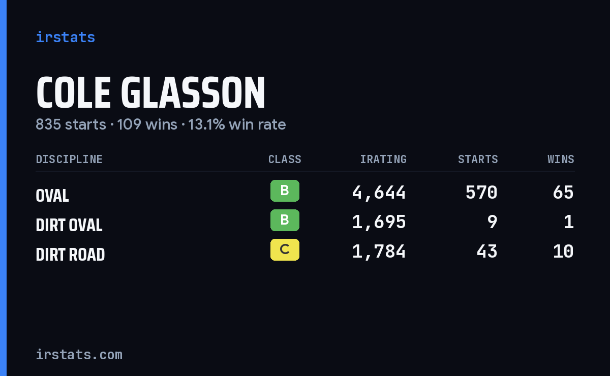 Loading... iRacing stats card