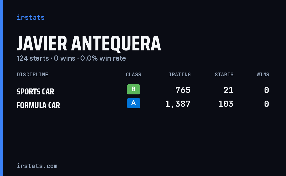 Javier Antequera iRacing stats card