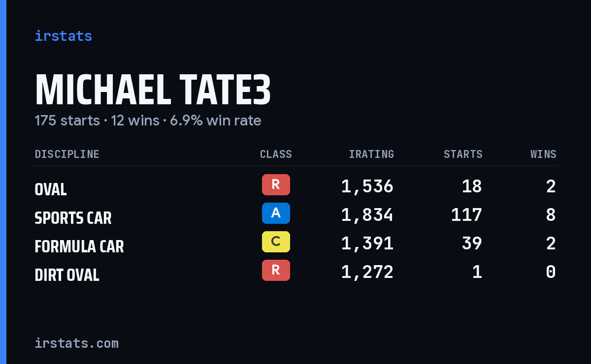 Michael Tate3 iRacing stats card