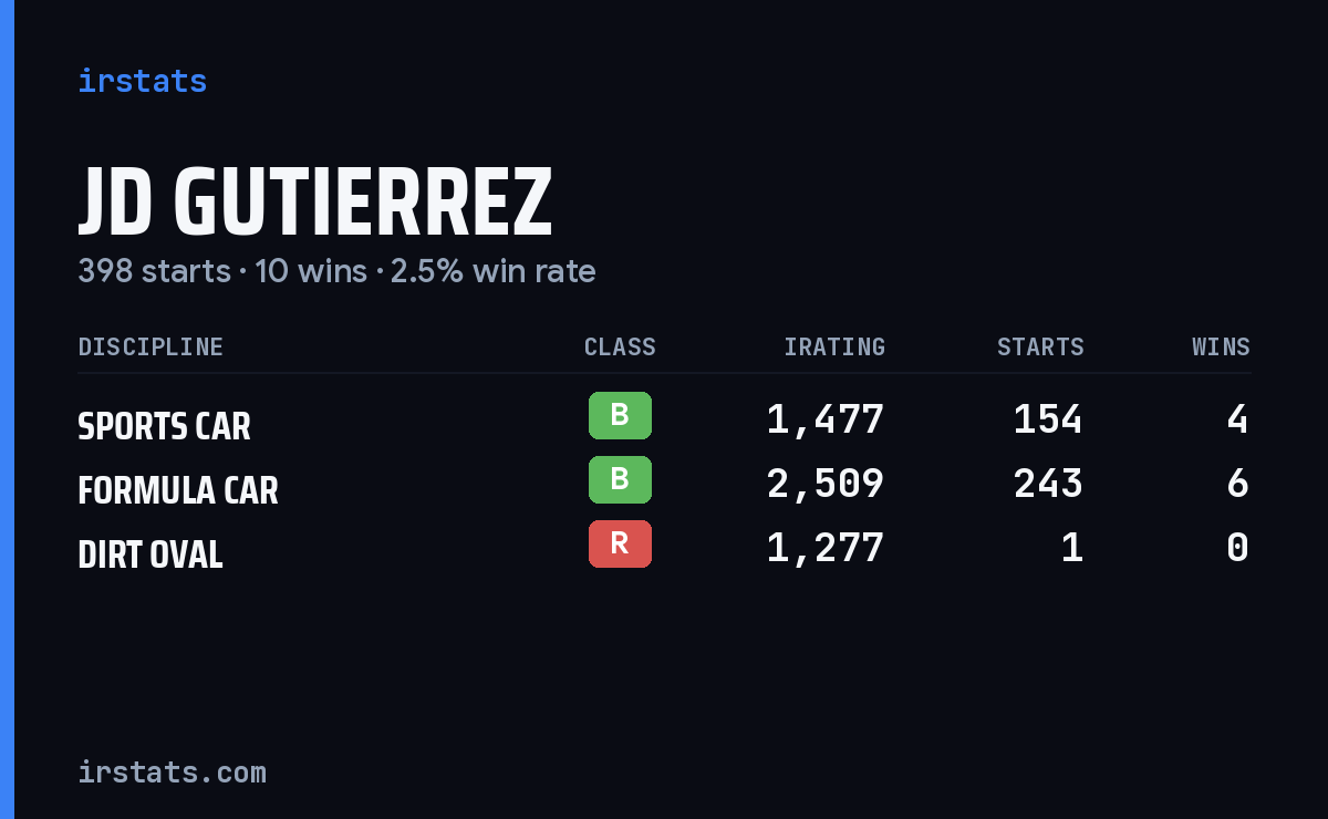 JD Gutierrez iRacing stats card