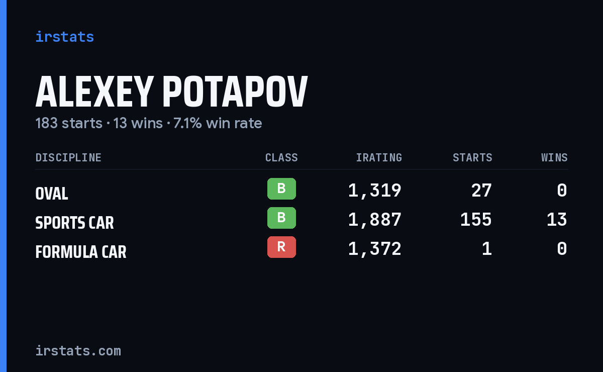 Alexey Potapov iRacing stats card