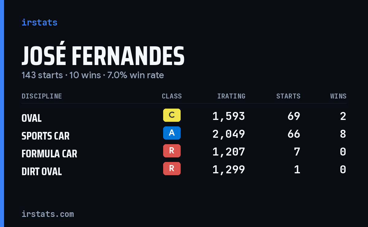 José Fernandes iRacing stats card