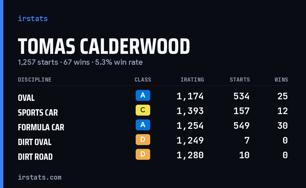Tomas Calderwood iRacing stats card